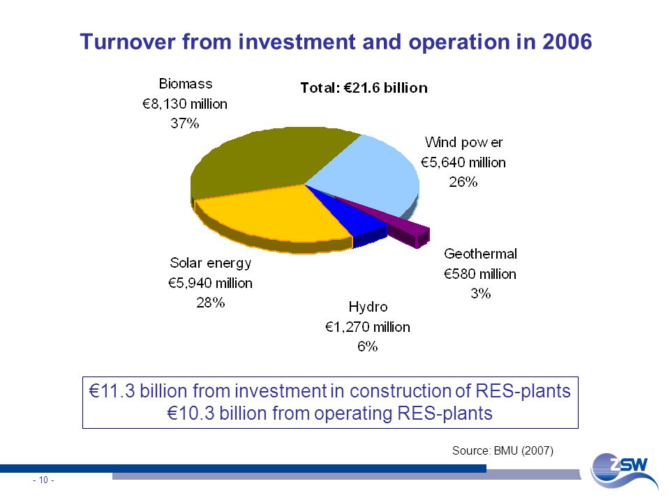 Turnover from investment and operation in 2006 Source: BMU (2007) 11.3 billion from investment in construction of RES-plants 10.3 billion from operating RES-plants
