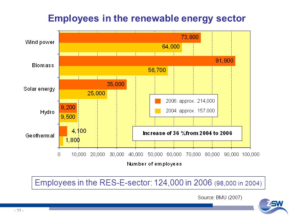 Employees in the renewable energy sector Source: BMU (2007) Employees in the RES-E-sector: 124,000 in 2006 (98,000 in 2004)