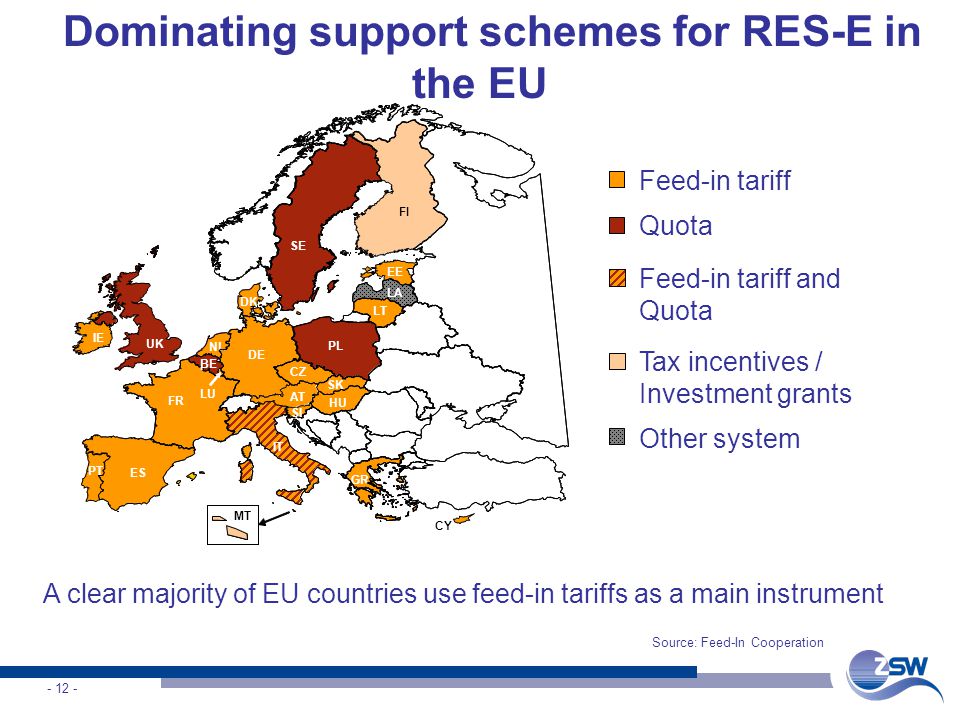 Feed-in tariff and Quota Feed-in tariff Quota Tax incentives / Investment grants Other system SE FI LA LT PL CZ HU AT DE DK UK IE ES PT IT MT CY GR FR NL BE LU EE BE SI SK Dominating support schemes for RES-E in the EU A clear majority of EU countries use feed-in tariffs as a main instrument Source: Feed-In Cooperation