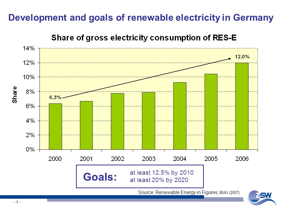 - 4 - Development and goals of renewable electricity in Germany Source: Renewable Energy in Figures, BMU (2007) at least 12.5% by 2010 at least 20% by 2020 Goals:
