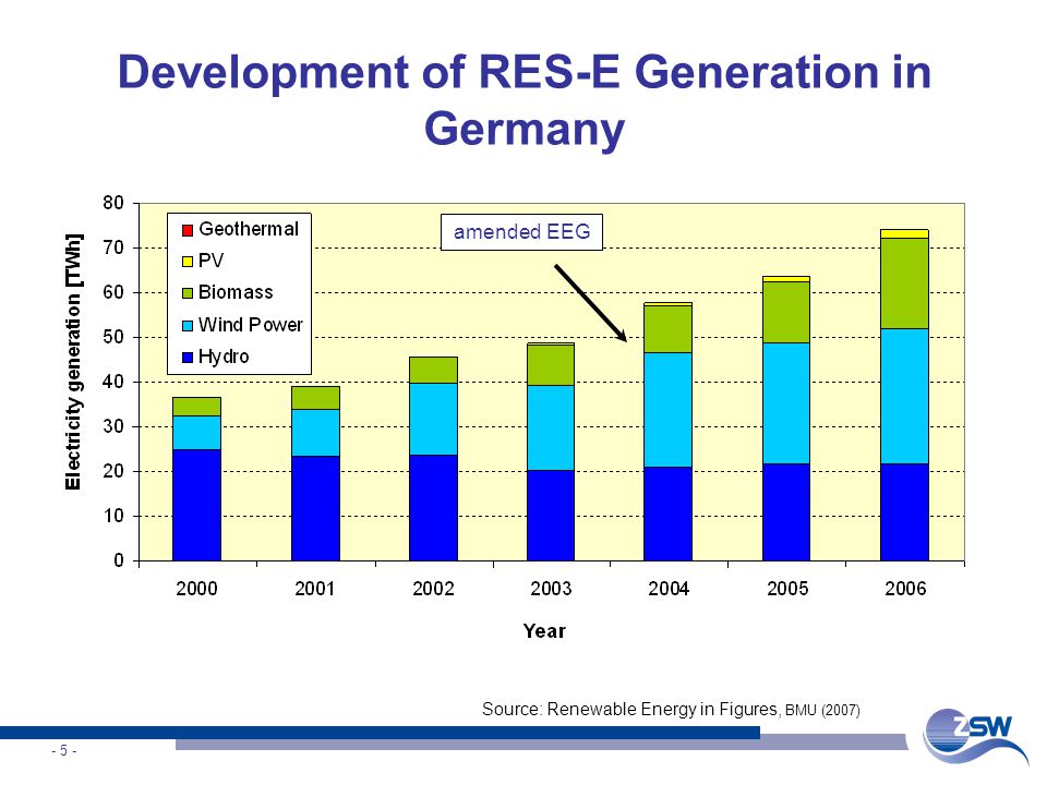 - 5 - Development of RES-E Generation in Germany Source: Renewable Energy in Figures, BMU (2007) amended EEG