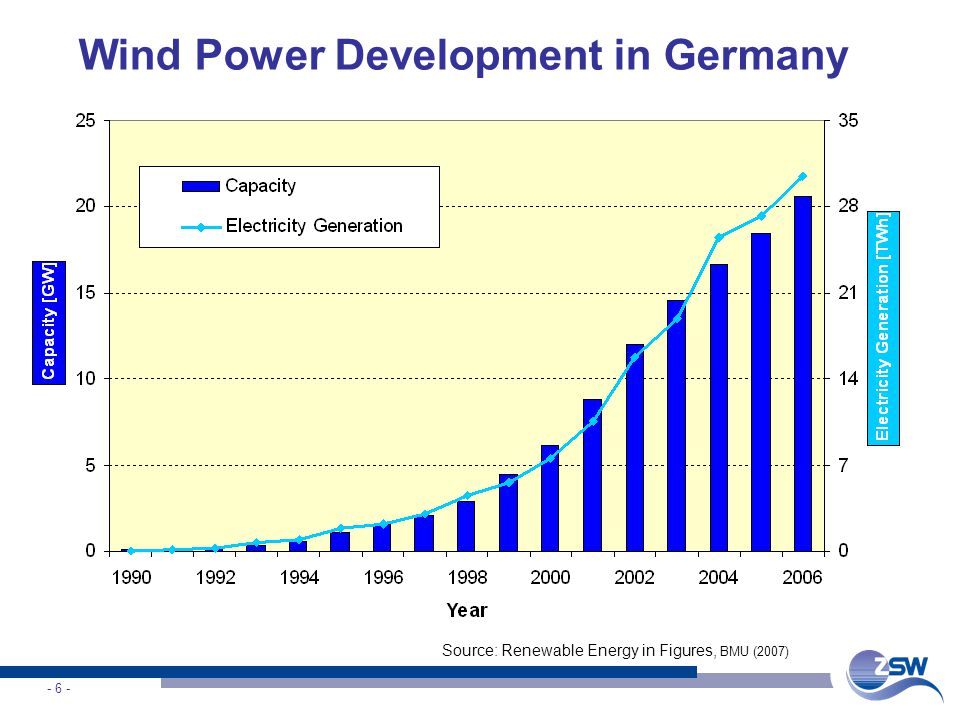 - 6 - Wind Power Development in Germany Source: Renewable Energy in Figures, BMU (2007)