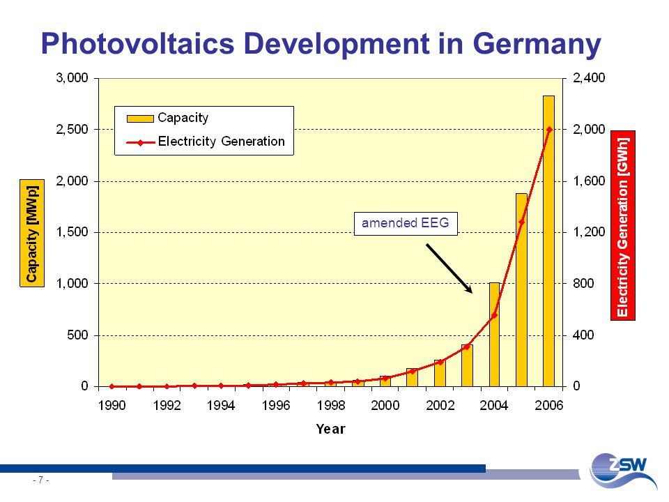 - 7 - Photovoltaics Development in Germany amended EEG