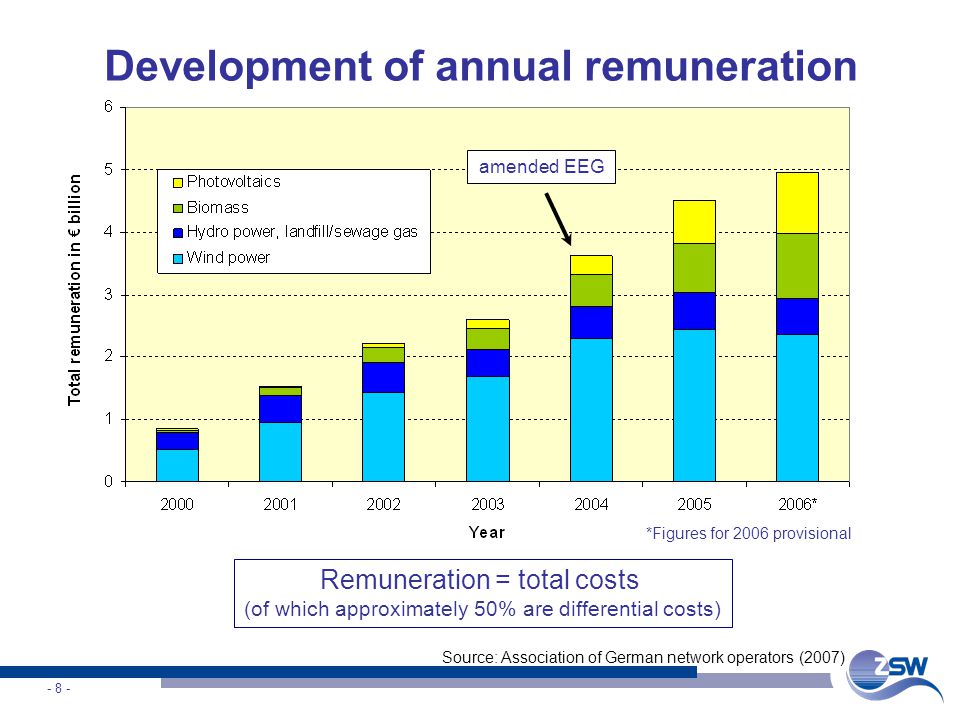 - 8 - Development of annual remuneration Source: Association of German network operators (2007) amended EEG *Figures for 2006 provisional Remuneration = total costs (of which approximately 50% are differential costs)