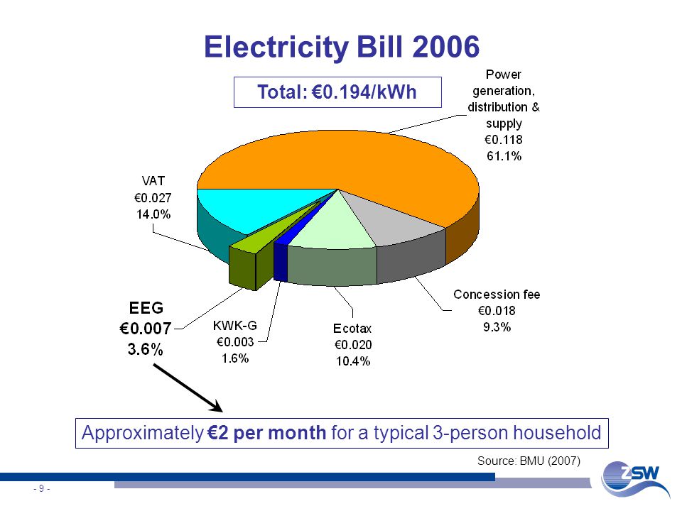 - 9 - Electricity Bill 2006 Total: 0.194/kWh Source: BMU (2007) Approximately 2 per month for a typical 3-person household