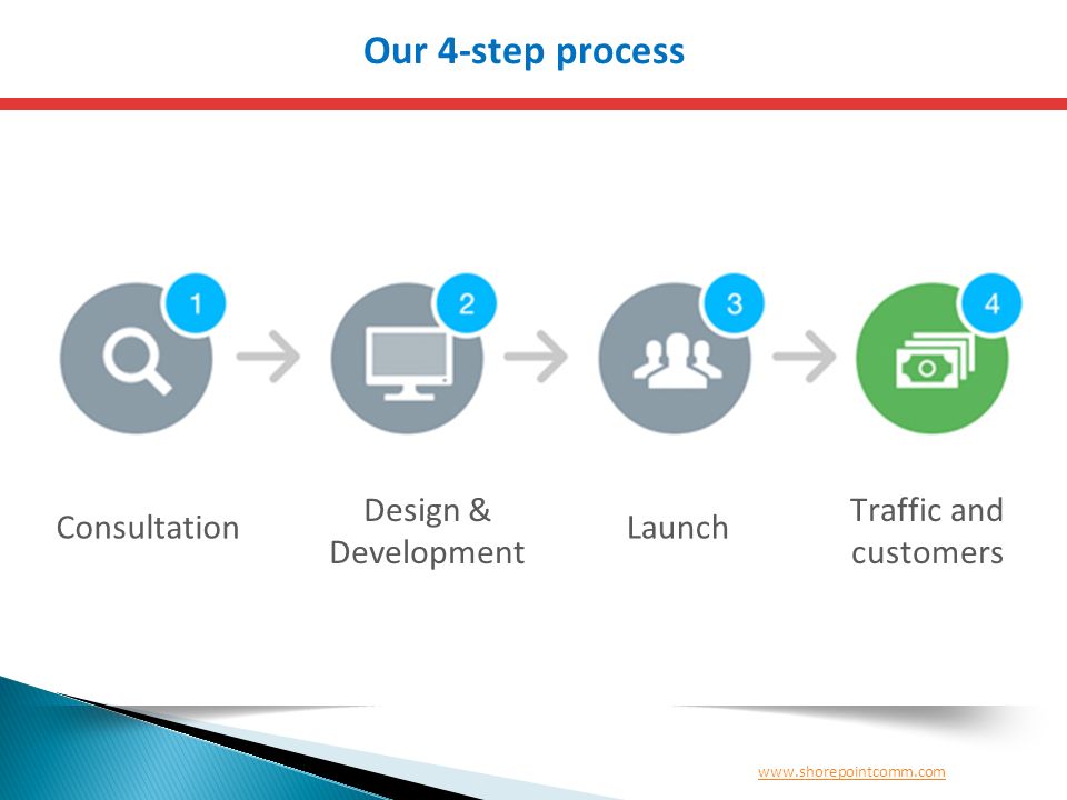 Our 4-step process Consultation Design & Development Launch Traffic and customers