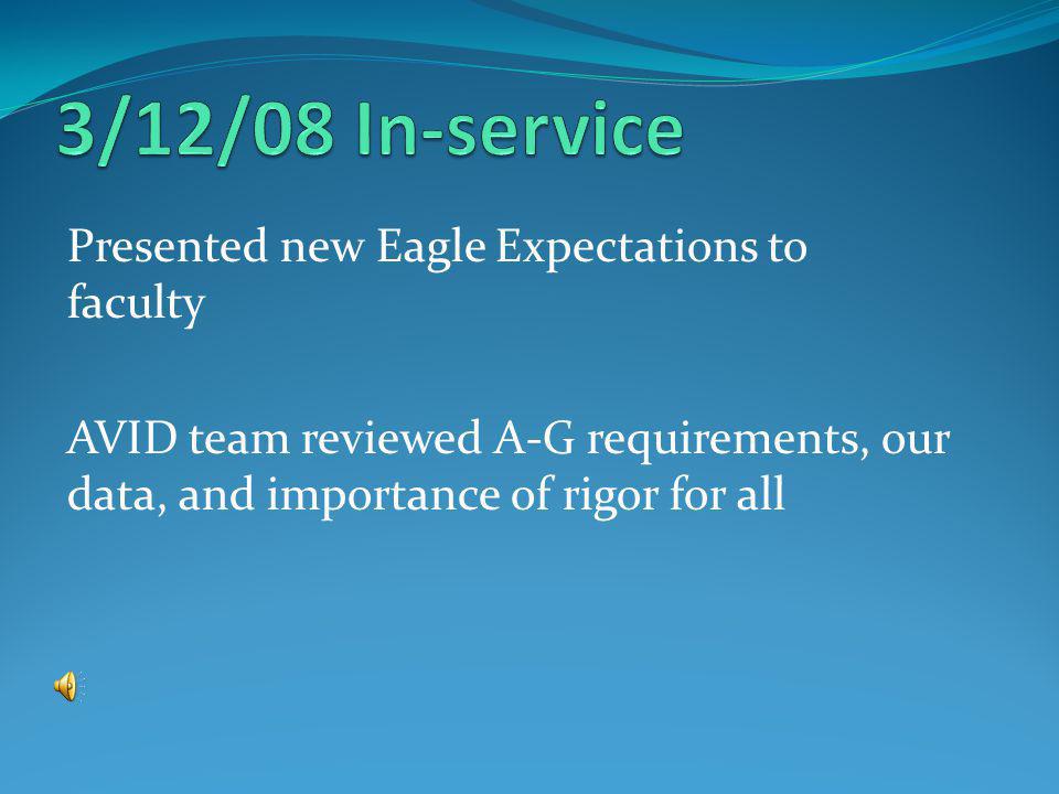 Presented new Eagle Expectations to faculty AVID team reviewed A-G requirements, our data, and importance of rigor for all
