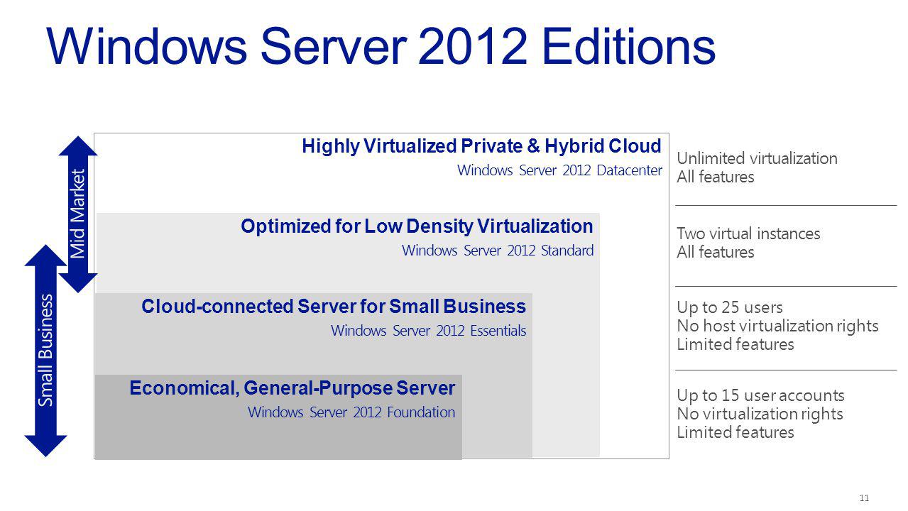 Unlimited virtualization All features Two virtual instances All features Up to 25 users No host virtualization rights Limited features Up to 15 user accounts No virtualization rights Limited features Highly Virtualized Private & Hybrid Cloud Windows Server 2012 Datacenter Optimized for Low Density Virtualization Windows Server 2012 Standard Cloud-connected Server for Small Business Windows Server 2012 Essentials Economical, General-Purpose Server Windows Server 2012 Foundation Windows Server 2012 Editions 11
