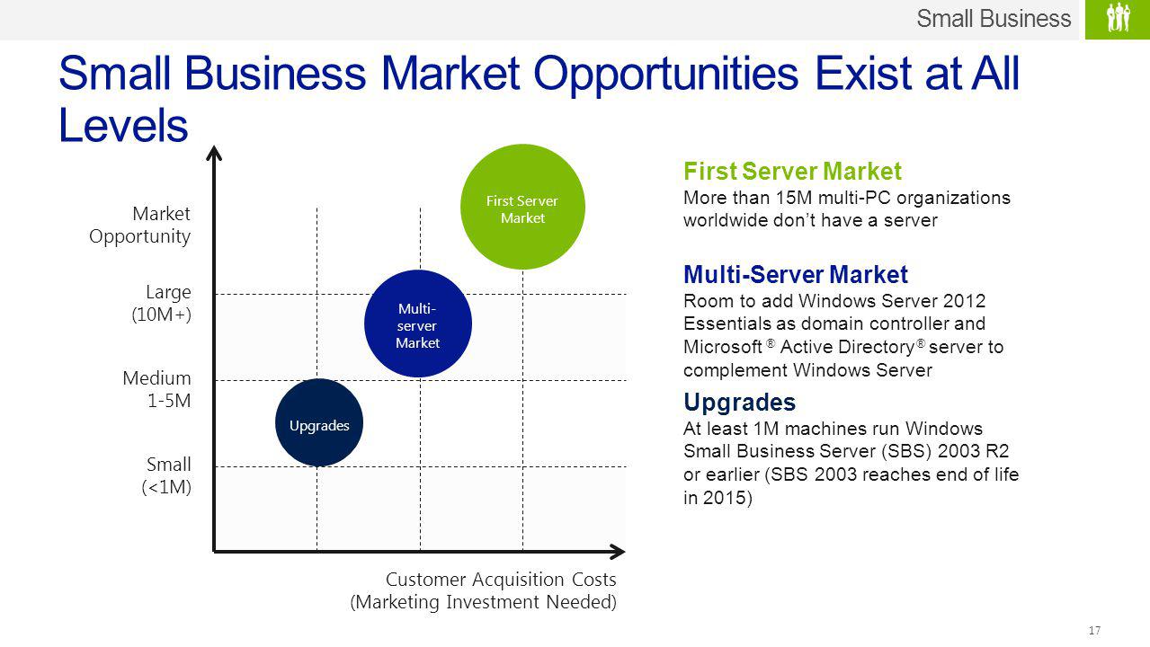 Small (<1M) Medium 1-5M Large (10M+) Market Opportunity Customer Acquisition Costs (Marketing Investment Needed) First Server Market First Server Market More than 15M multi-PC organizations worldwide dont have a server Multi- server Market Multi-Server Market Room to add Windows Server 2012 Essentials as domain controller and Microsoft ® Active Directory ® server to complement Windows Server Upgrades At least 1M machines run Windows Small Business Server (SBS) 2003 R2 or earlier (SBS 2003 reaches end of life in 2015) Small Business Small Business Market Opportunities Exist at All Levels 17