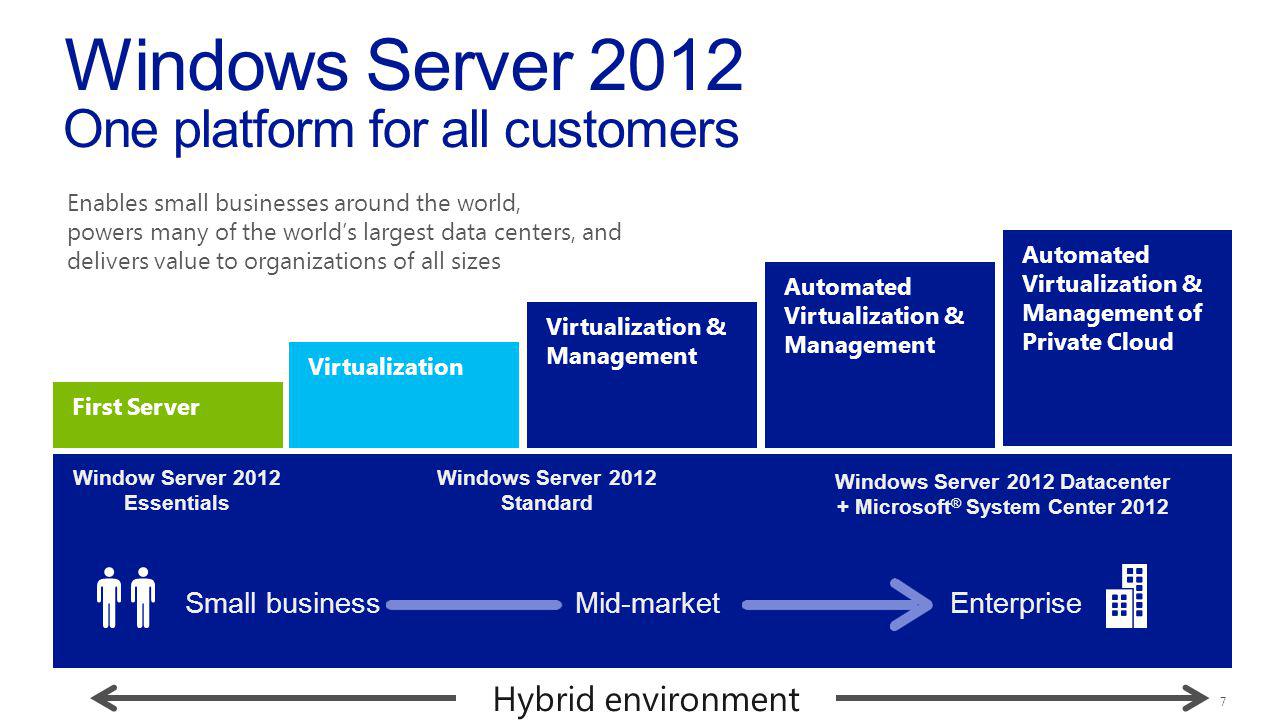Enables small businesses around the world, powers many of the worlds largest data centers, and delivers value to organizations of all sizes Automated Virtualization & Management Virtualization & Management Hybrid environment Virtualization First Server Automated Virtualization & Management of Private Cloud Small businessMid-marketEnterprise Windows Server 2012 Standard Windows Server 2012 Datacenter + Microsoft ® System Center 2012 Window Server 2012 Essentials Windows Server