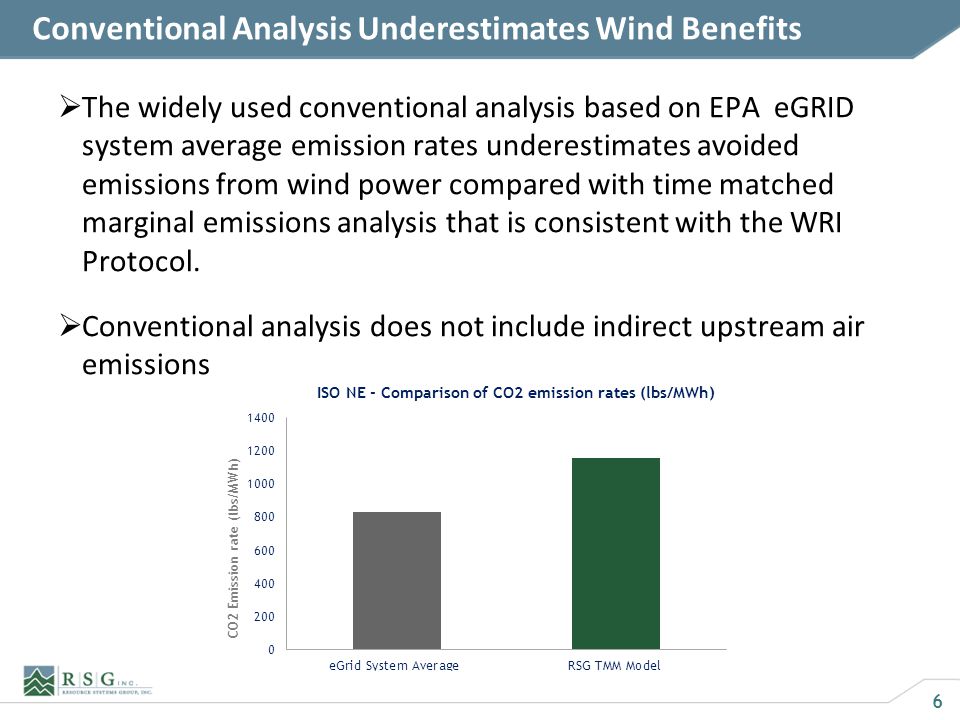 6 Conventional Analysis Underestimates Wind Benefits The widely used conventional analysis based on EPA eGRID system average emission rates underestimates avoided emissions from wind power compared with time matched marginal emissions analysis that is consistent with the WRI Protocol.