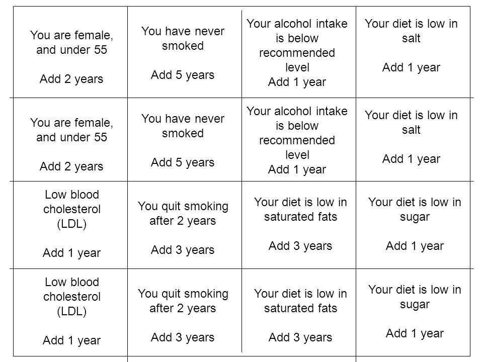 You are female, and under 55 Add 2 years You are female, and under 55 Add 2 years Low blood cholesterol (LDL) Add 1 year Low blood cholesterol (LDL) Add 1 year You have never smoked Add 5 years You have never smoked Add 5 years You quit smoking after 2 years Add 3 years You quit smoking after 2 years Add 3 years Your alcohol intake is below recommended level Add 1 year Your alcohol intake is below recommended level Add 1 year Your diet is low in salt Add 1 year Your diet is low in salt Add 1 year Your diet is low in sugar Add 1 year Your diet is low in sugar Add 1 year Your diet is low in saturated fats Add 3 years Your diet is low in saturated fats Add 3 years