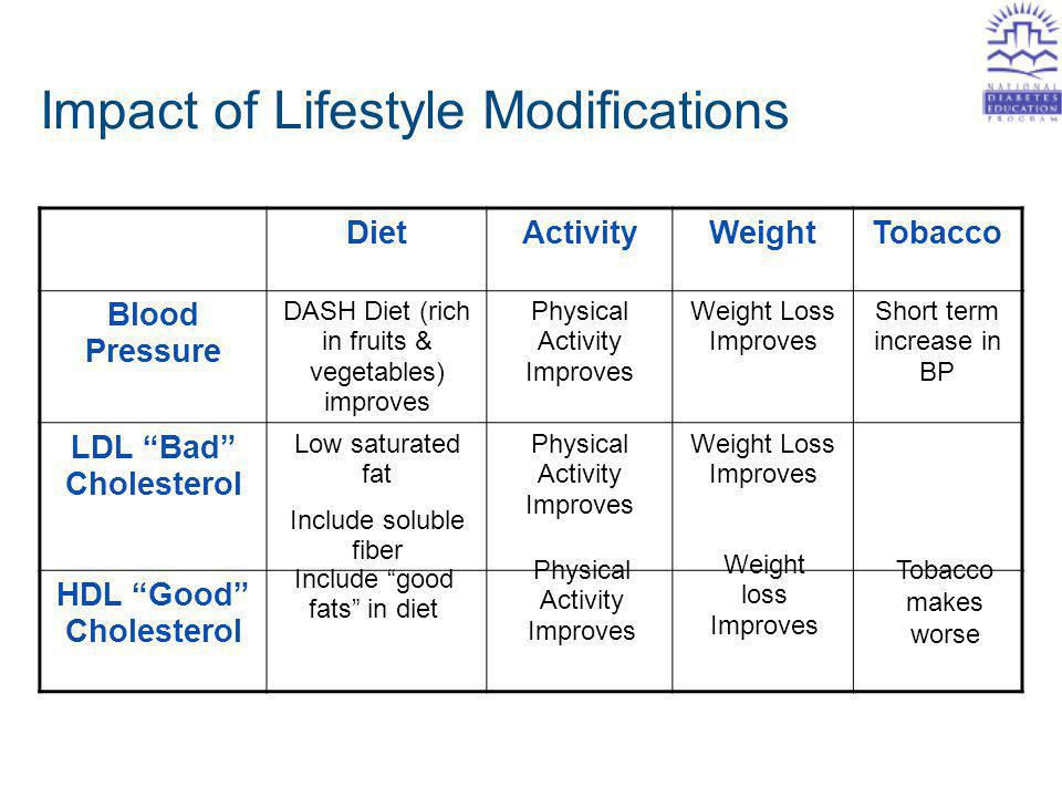 HDL Good Cholesterol Dietary modifications Exercise Weight loss No tobacco Modifiable risk factor Higher the better High HDL is protective