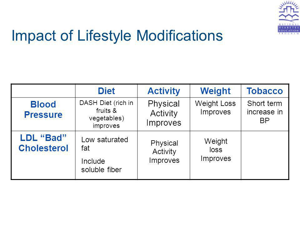 LDL Bad Cholesterol Know your goal Beat your goal Lower is better Adds risk Limit saturated fat Eat more soluble fiber Physical Activity Weight Loss Count grams of Saturated fat.