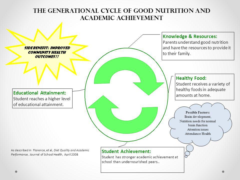nutrition and academic performance nutrition and academic performance