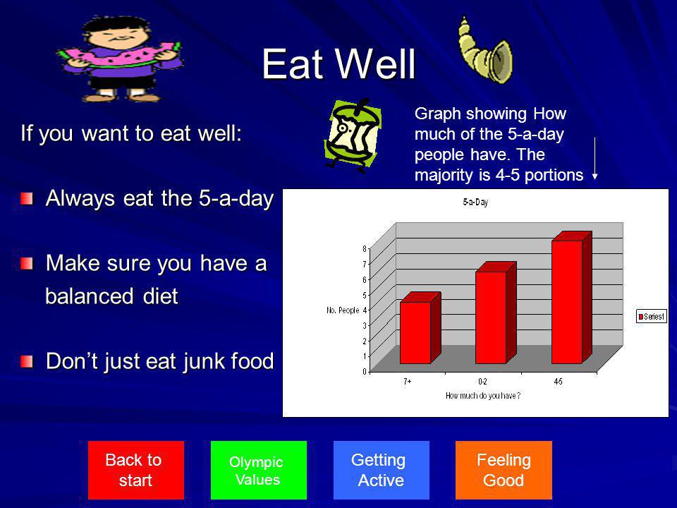 Eat Well If you want to eat well: Always eat the 5-a-day Make sure you have a balanced diet balanced diet Dont just eat junk food Getting Active Feeling Good Olympic Values Back to start Graph showing How much of the 5-a-day people have.