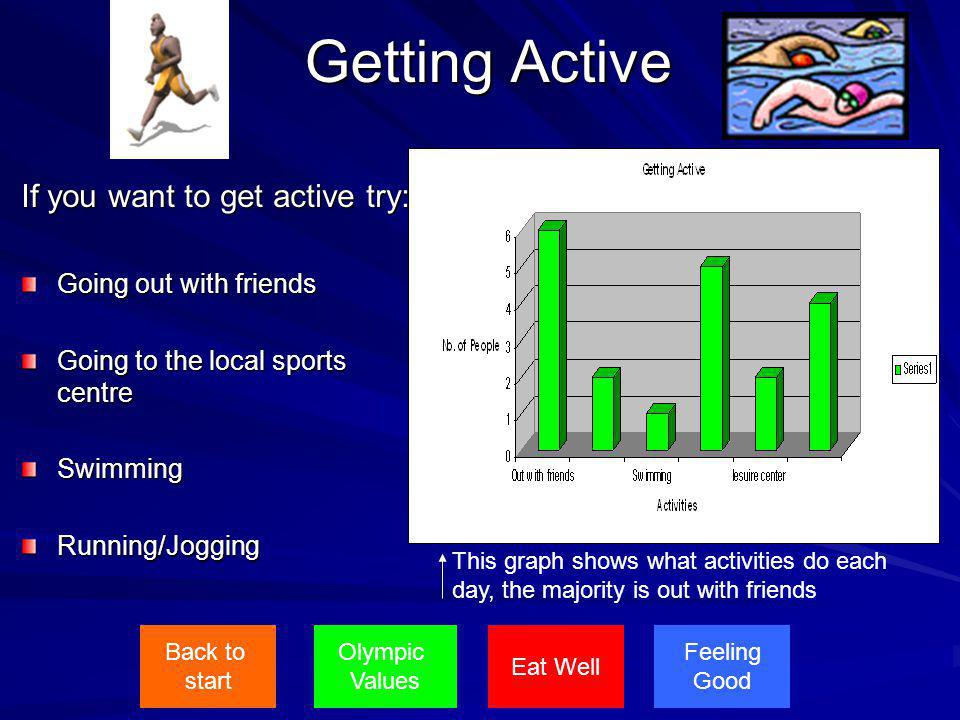 Getting Active If you want to get active try: Going out with friends Going to the local sports centre SwimmingRunning/Jogging Eat Well Feeling Good Olympic Values Back to start This graph shows what activities do each day, the majority is out with friends