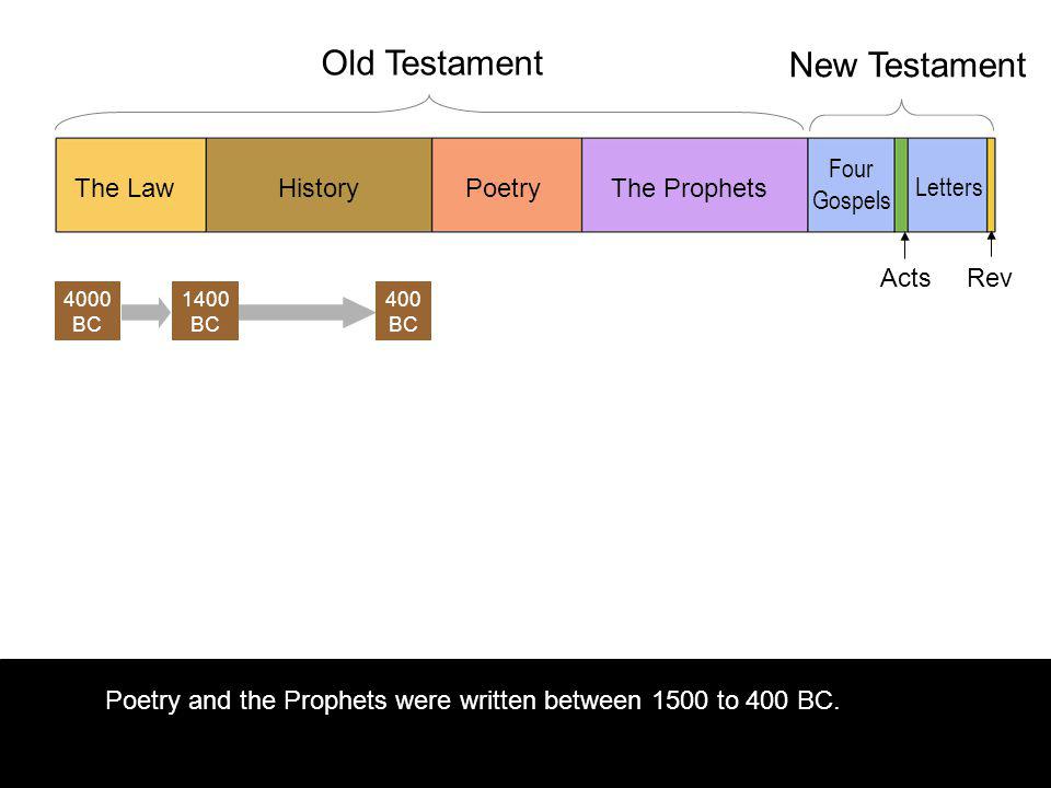 Poetry and the Prophets were written between 1500 to 400 BC.