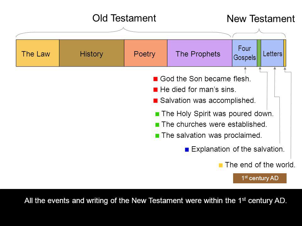 1 st century AD All the events and writing of the New Testament were within the 1 st century AD.