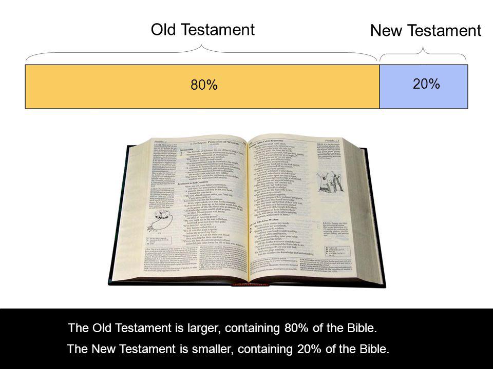 80% 20% The Old Testament is larger, containing 80% of the Bible.