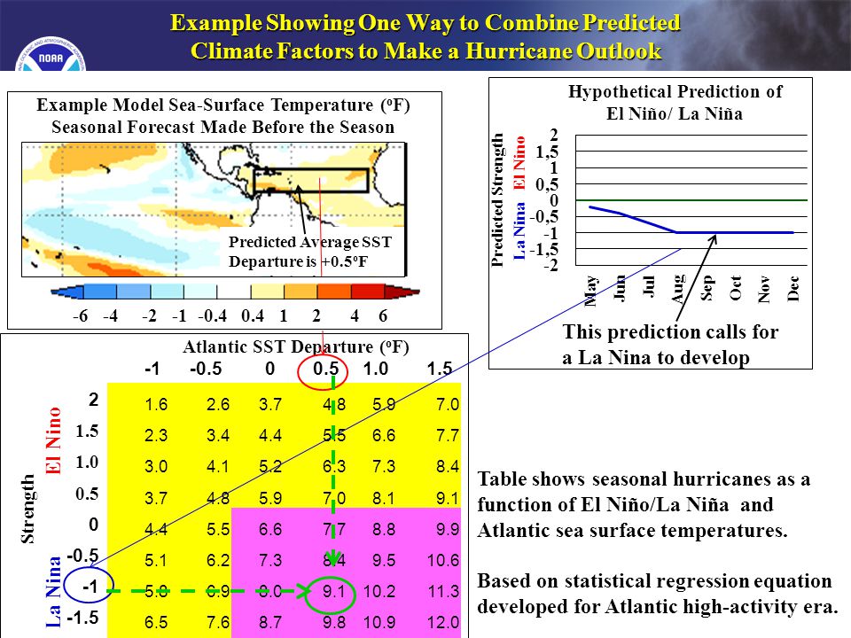 Example Showing One Way to Combine Predicted Climate Factors to Make a Hurricane Outlook ColderWarmer Example Model Sea-Surface Temperature ( o F) Seasonal Forecast Made Before the Season Predicted Average SST Departure is +0.5 o F Strength Atlantic SST Departure ( o F) Table shows seasonal hurricanes as a function of El Niño/La Niña and Atlantic sea surface temperatures.