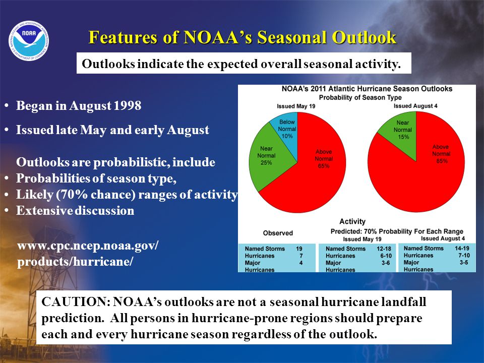 Features of NOAAs Seasonal Outlook   products/hurricane/ Began in August 1998 Issued late May and early August Outlooks are probabilistic, include Probabilities of season type, Likely (70% chance) ranges of activity Extensive discussion CAUTION: NOAAs outlooks are not a seasonal hurricane landfall prediction.