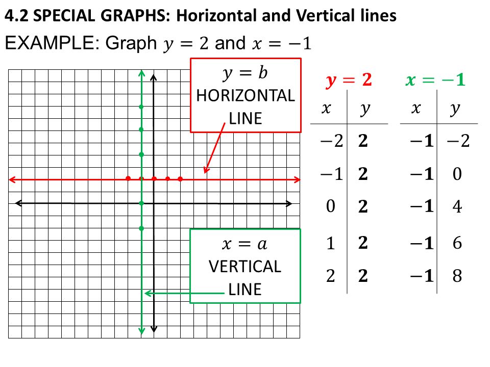 4.2 SPECIAL GRAPHS: Horizontal and Vertical lines
