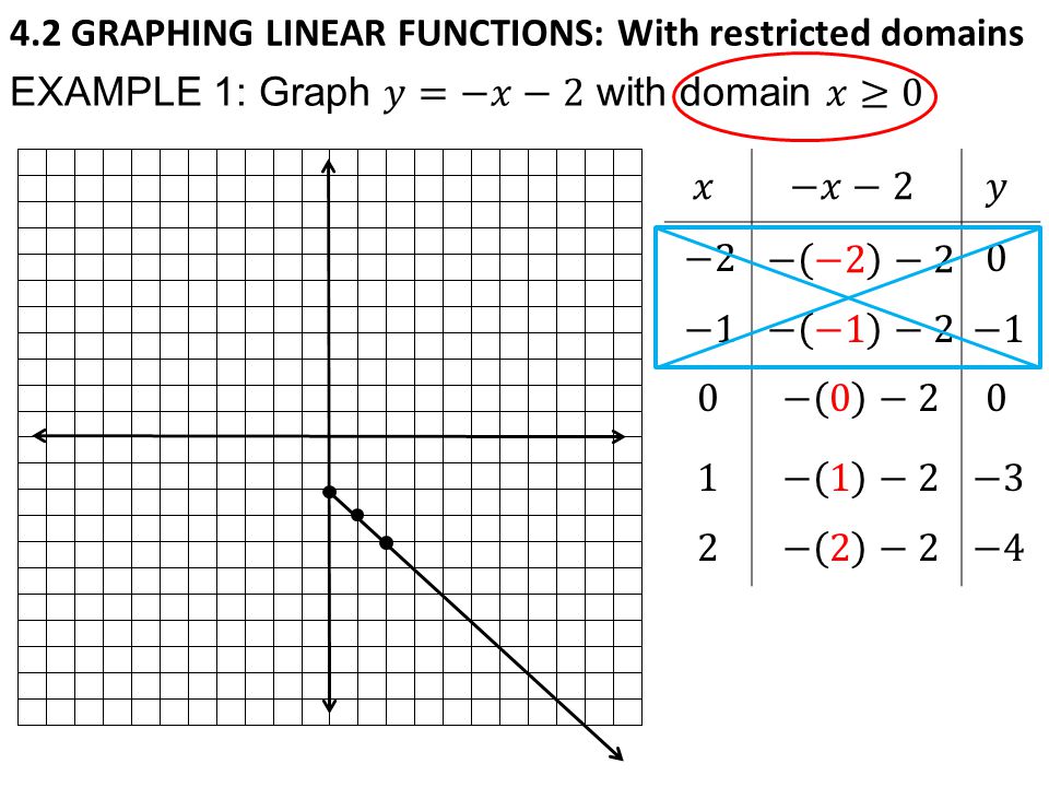 4.2 GRAPHING LINEAR FUNCTIONS: With restricted domains