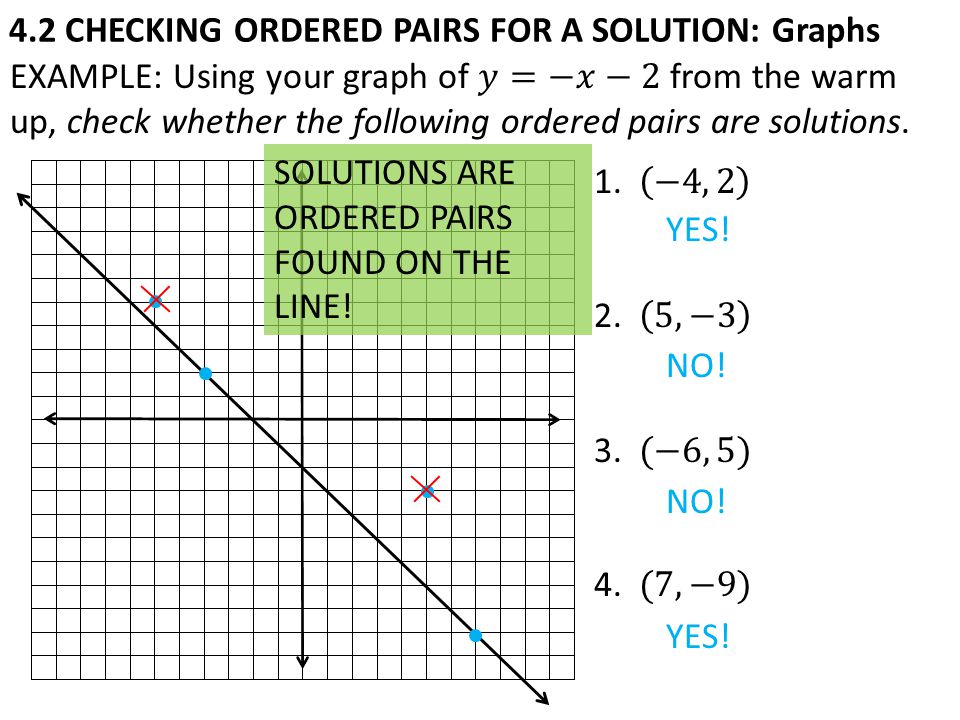 4.2 CHECKING ORDERED PAIRS FOR A SOLUTION: Graphs YES.