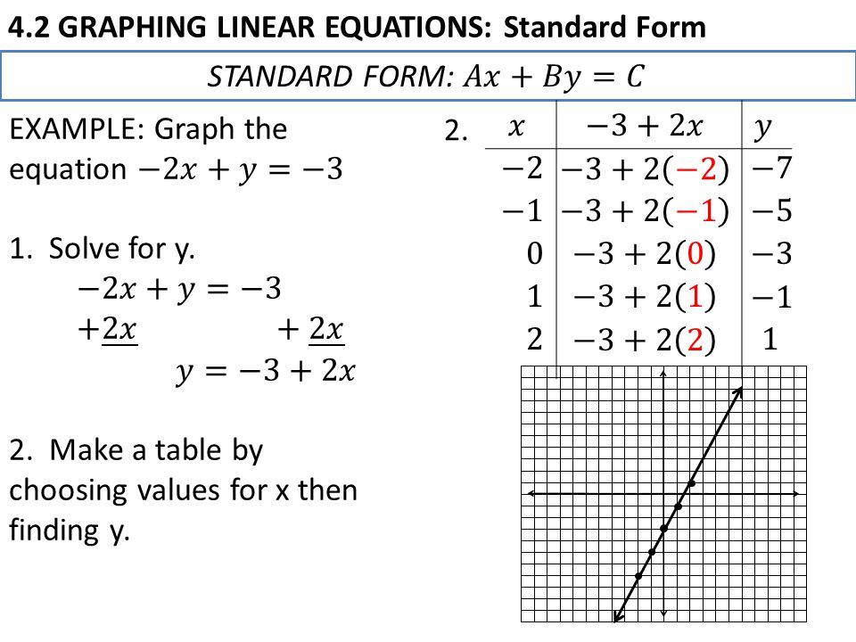 4.2 GRAPHING LINEAR EQUATIONS: Standard Form 2.