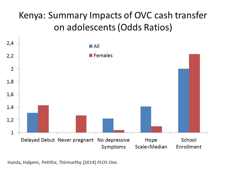 Kenya: Summary Impacts of OVC cash transfer on adolescents (Odds Ratios) Handa, Halpern, Pettifor, Thirmurthy (2014) PLOS One.