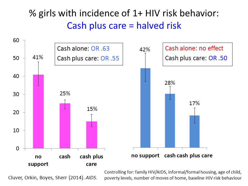 % girls with incidence of 1+ HIV risk behavior: Cash plus care = halved risk Cash alone: OR.63 Cash plus care: OR.55 Controlling for: family HIV/AIDS, informal/formal housing, age of child, poverty levels, number of moves of home, baseline HIV risk behaviour Cluver, Orkin, Boyes, Sherr (2014).