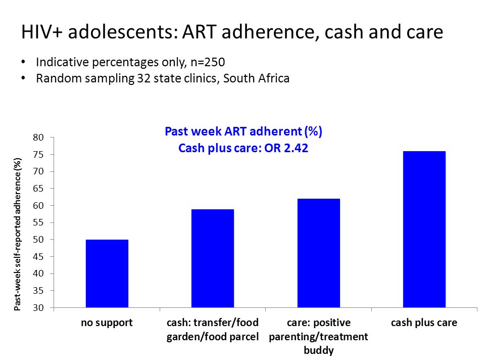 HIV+ adolescents: ART adherence, cash and care Indicative percentages only, n=250 Random sampling 32 state clinics, South Africa