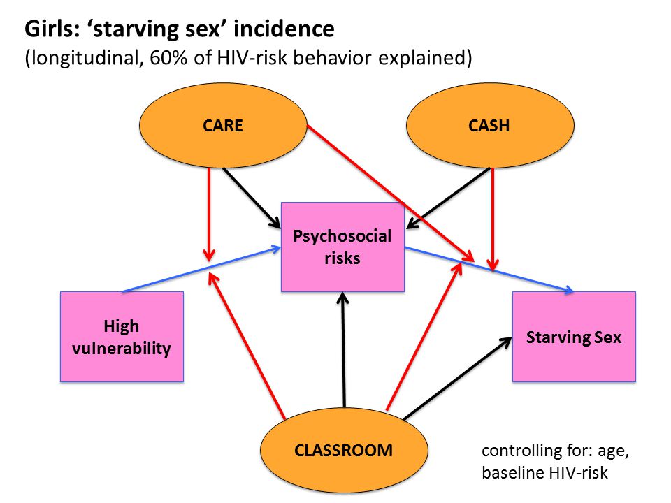 High vulnerability Starving Sex Psychosocial risks Girls: ‘starving sex’ incidence (longitudinal, 60% of HIV-risk behavior explained) CARE CASH CLASSROOM controlling for: age, baseline HIV-risk