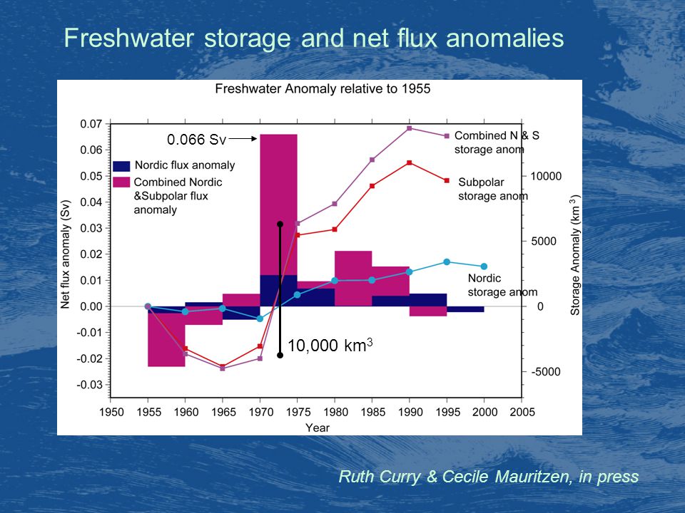 Freshwater storage and net flux anomalies Ruth Curry & Cecile Mauritzen, in press km km km Sv 10,000 km 3