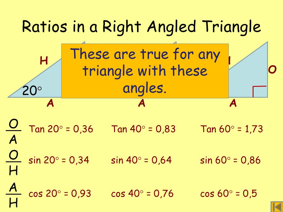 Ratios in a Right Angled Triangle Tan 20  = 0,36 O A O H A H O 20  A H O 40  A H O 60  A H Tan 40  = 0,83Tan 60  = 1,73 sin 20  = 0,34sin 40  = 0,64sin 60  = 0,86 cos 20  = 0,93cos 40  = 0,76cos 60  = 0,5 These are true for any triangle with these angles.