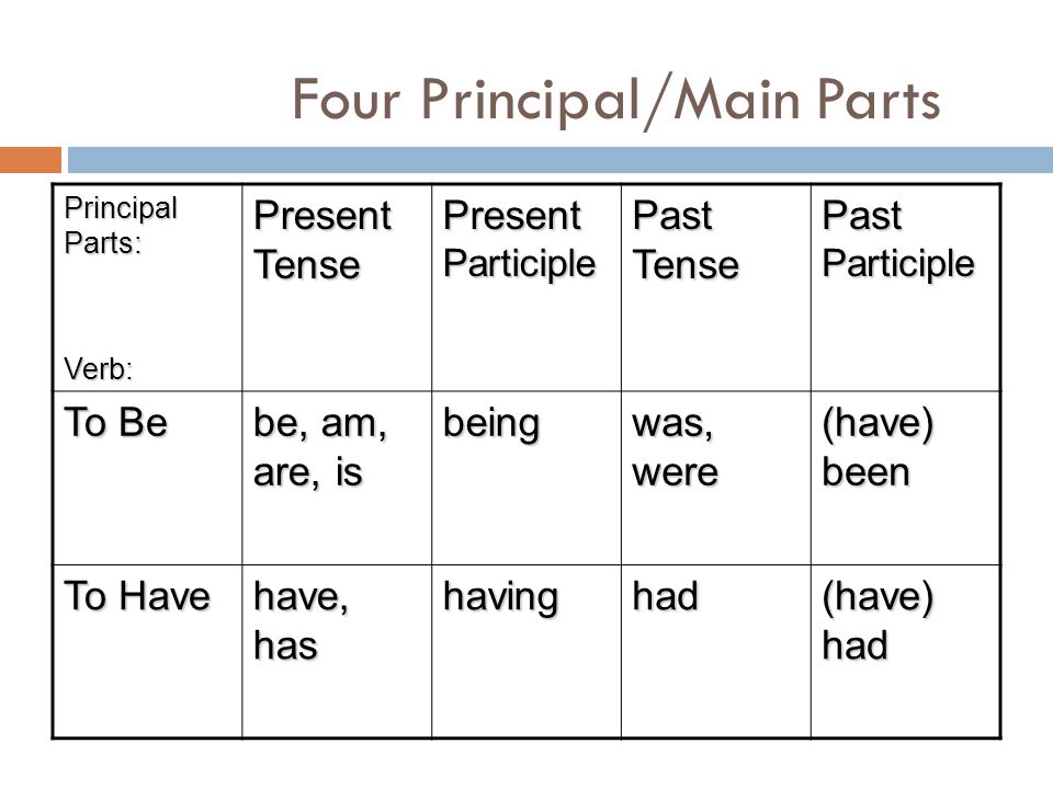 Four Principal/Main Parts Principal Parts: Verb: Present Tense Present Participle Past Tense Past Participle To Be be, am, are, is being was, were (have) been To Have have, has havinghad (have) had