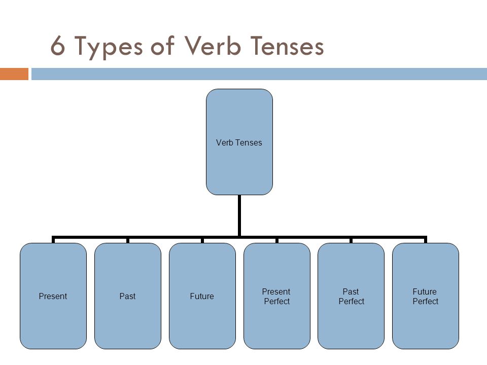 6 Types of Verb Tenses Verb Tenses PresentPastFuture Present Perfect Past Perfect Future Perfect