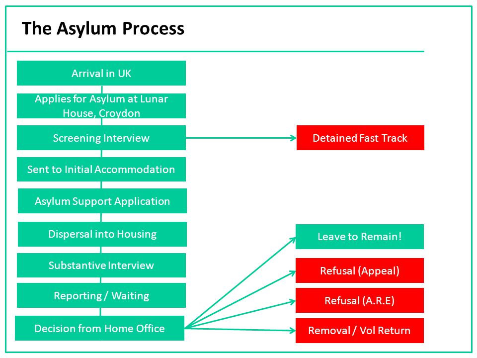 The Asylum Process Arrival in UK Applies for Asylum at Lunar House, Croydon Sent to Initial Accommodation Asylum Support Application Screening Interview Dispersal into Housing Reporting / Waiting Decision from Home Office Leave to Remain.