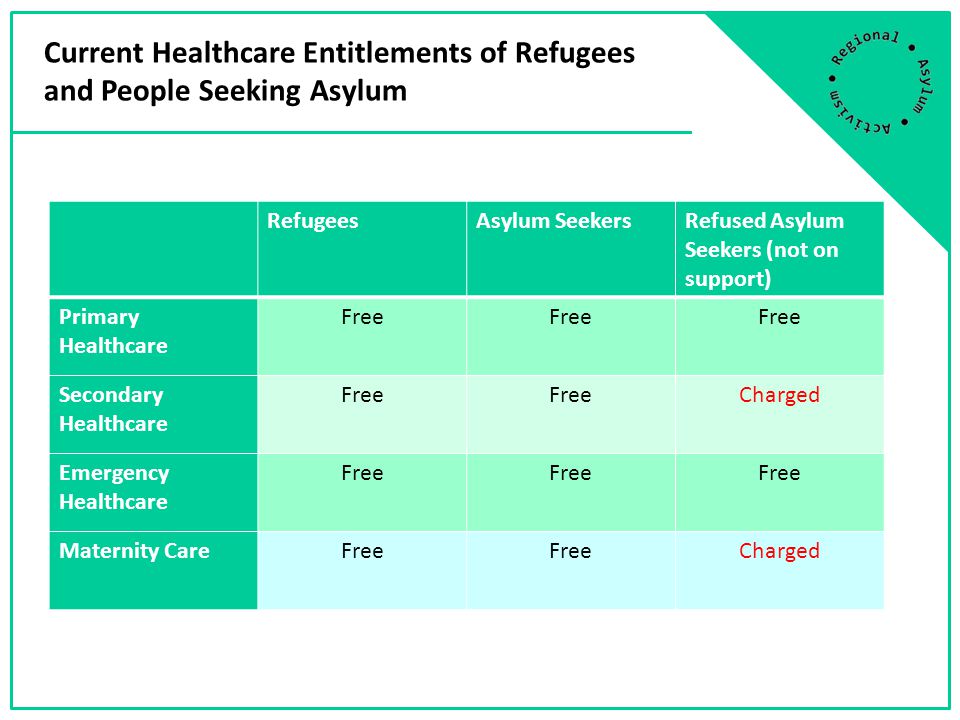 RefugeesAsylum SeekersRefused Asylum Seekers (not on support) Primary Healthcare Free Secondary Healthcare Free Charged Emergency Healthcare Free Maternity CareFree Charged Current Healthcare Entitlements of Refugees and People Seeking Asylum