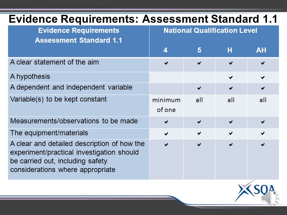 National 4 – Advanced Higher Outcome 1: Assessment Standards Assessment Standards 1.1*Planning an experiment 1.2Following procedures safely 1.3* Making and recording observations/measurements correctly 1.4*Presenting results in an appropriate format 1.5*Drawing valid conclusions 1.6*Evaluating experimental procedures *Differences in evidence requirements at different levels.