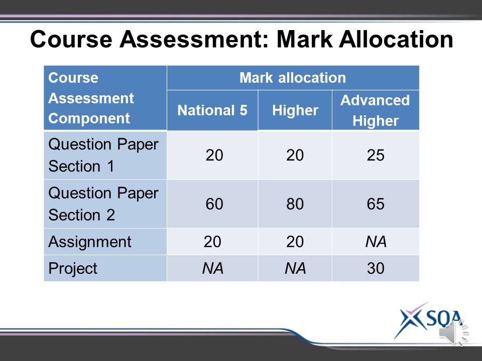 Course Assessment Overview National 5 – Advanced Higher LevelCourse Assessment National 5 Question Paper and Assignment Higher and Higher Human Question Paper and Assignment Advanced Higher Question Paper and Project Report