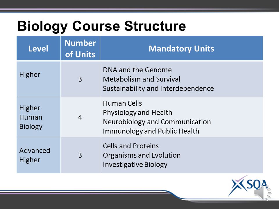 Biology Course Structure Level Number of Units Mandatory Units National 33 Cell Biology Multicellular Organisms Life on Earth National 44 Cell Biology Multicellular Organisms Life on Earth Added Value Unit National 53 Cell Biology Multicellular Organisms Life on Earth