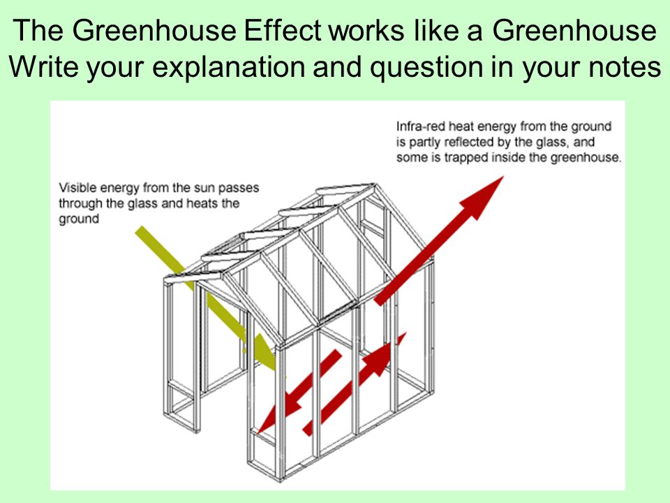 The Greenhouse Effect works like a Greenhouse Write your explanation and question in your notes