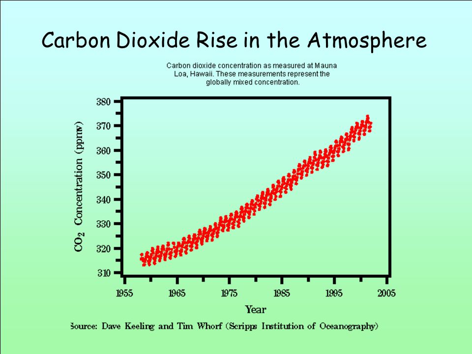 Carbon Dioxide Rise in the Atmosphere