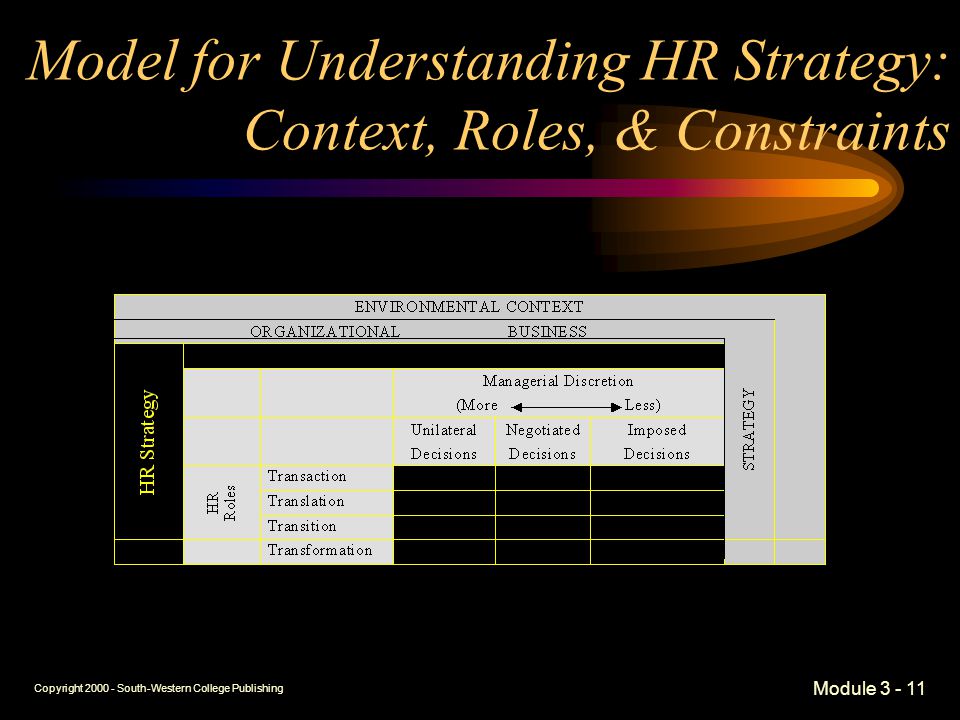 Copyright South-Western College Publishing Module Model for Understanding HR Strategy: Context, Roles, & Constraints