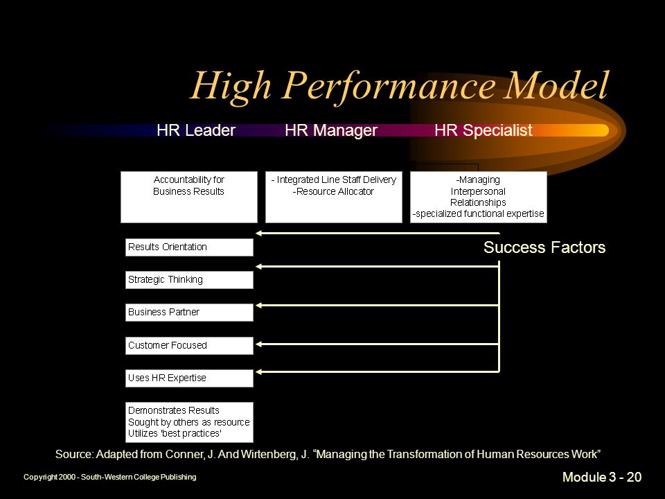 Copyright South-Western College Publishing Module High Performance Model HR LeaderHR ManagerHR Specialist Success Factors Source: Adapted from Conner, J.