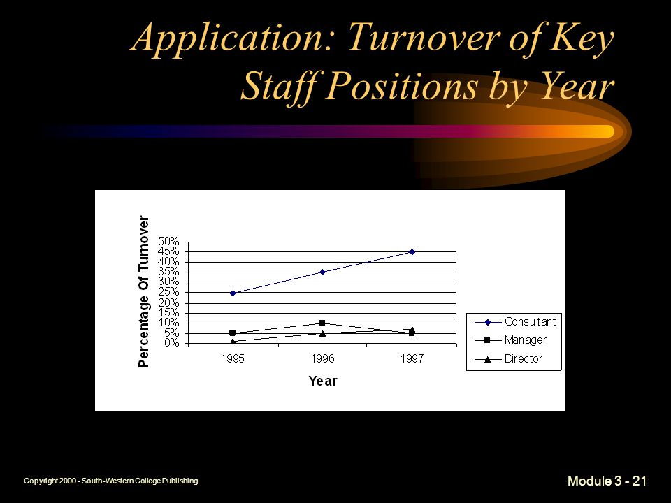 Copyright South-Western College Publishing Module Application: Turnover of Key Staff Positions by Year