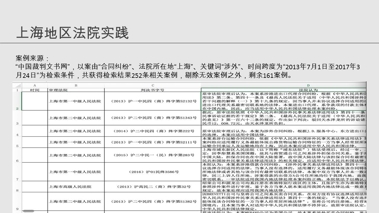 上海地区法院实践 案例来源： 中国裁判文书网 ，以案由 合同纠纷 、法院所在地 上海 、关键词 涉外 、时间跨度为 2013 年 7 月 1 日至 2017 年 3 月 24 日 为检索条件，共获得检索结果 252 条相关案例，剔除无效案例之外，剩余 161 案例。