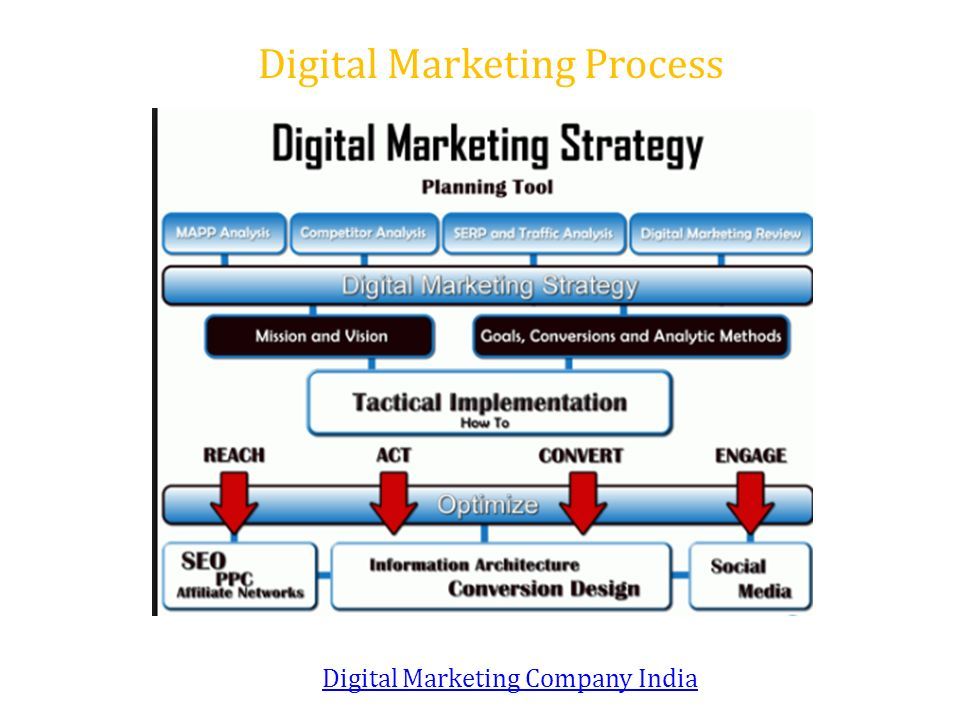 Digital Marketing Process Digital Marketing Company India